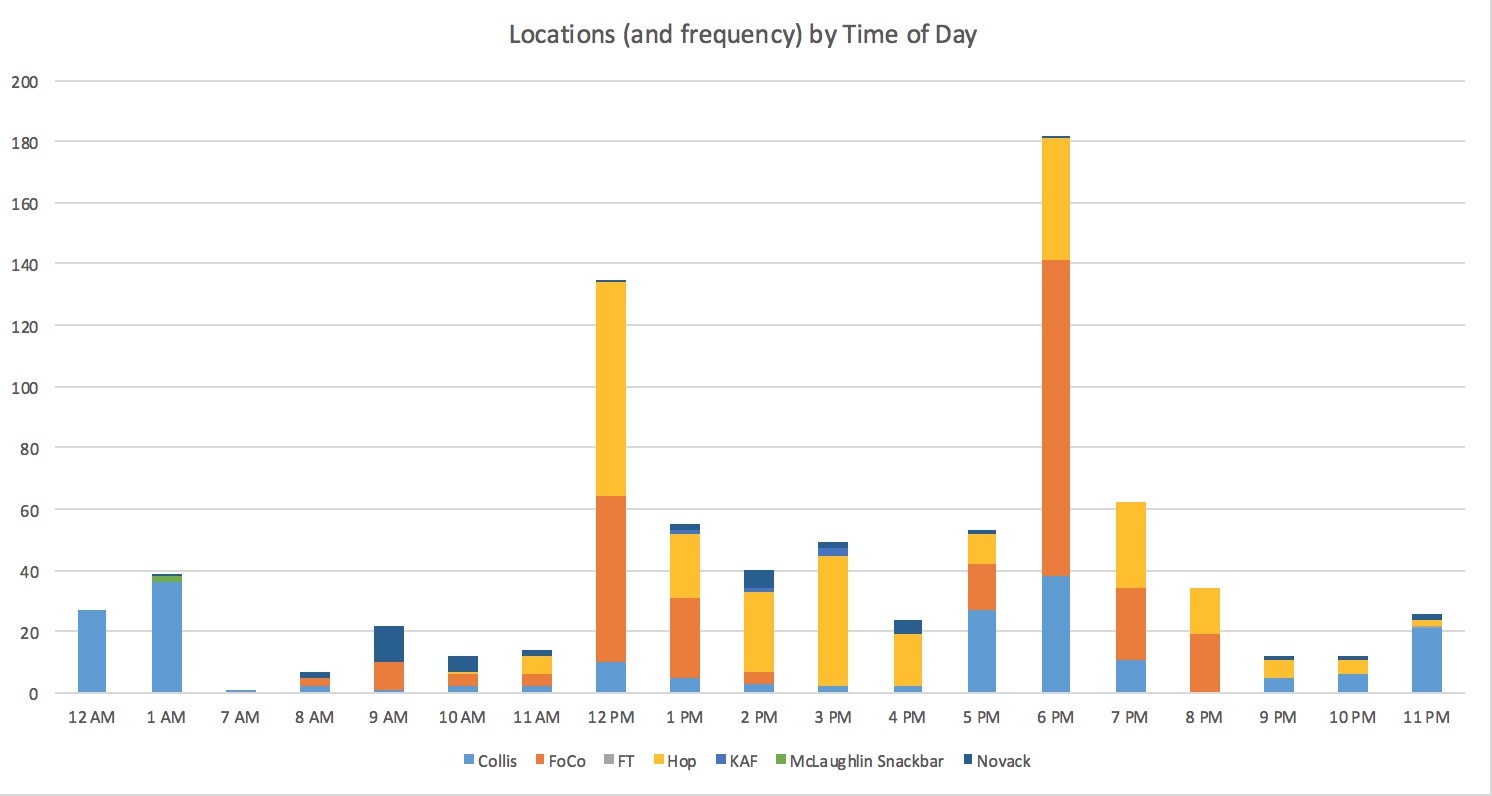 Stacked location and time breakdown